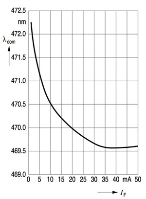 Variation in dominant frequency